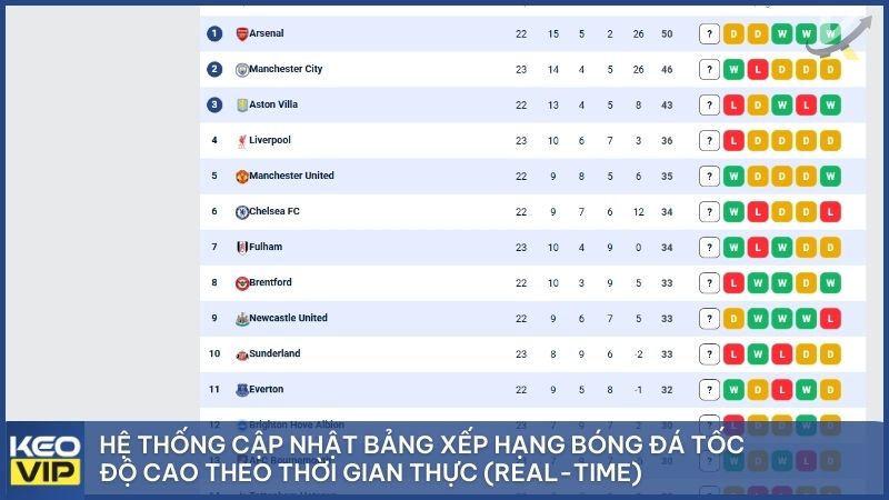 Hệ thống cập nhật bảng xếp hạng bóng đá tốc độ cao theo thời gian thực (Real-time)